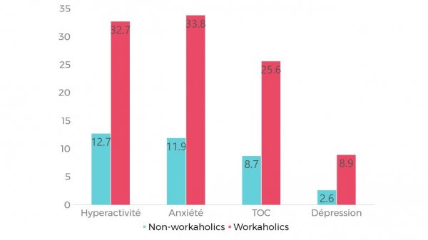 Pourcentage d&apos;affections psychiatriques chez les dépendants au travail versus le reste des actifs