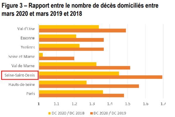 + 118,4 % de décès en Seine-Saint-Denis, versus 2019