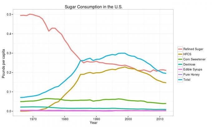Consommation de sucre et édulcorants aux États-Unis entre 1966 et 2012
