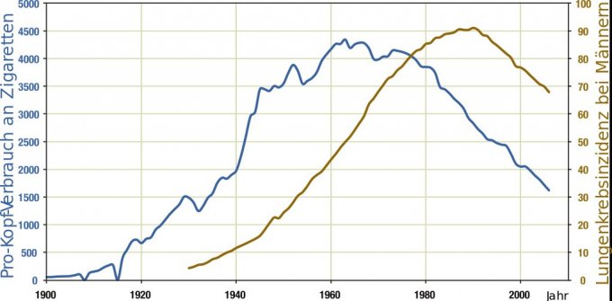 Relation entre la consommation de cigarette par personne (en bleu) et les taux de cancer masculin du poumon (en vert) aux États-Unis, au cours d&apos;un siècle