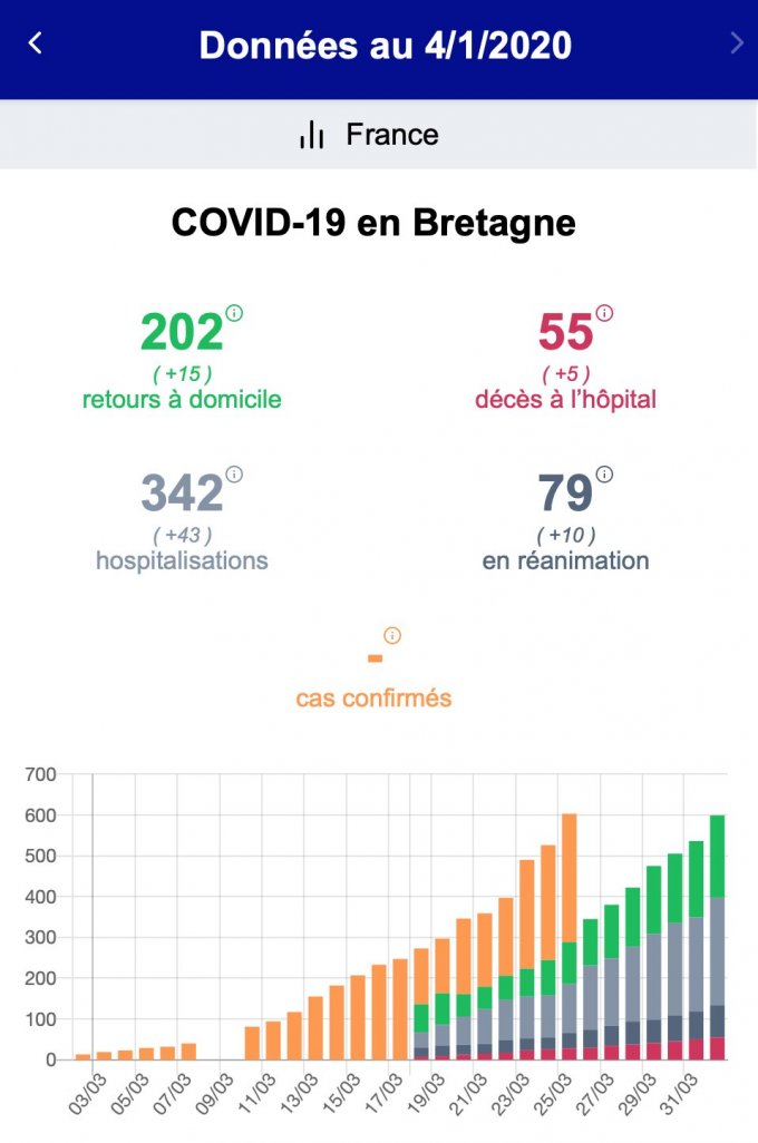 Coronavirus Bretagne : les cas diagnostiqués ne reflètent pas la réalité 