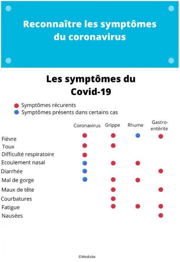 Infographie : symptômes du coronavirus vs grippe, rhume et gastro-entérite