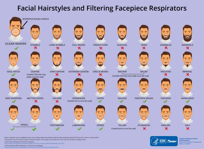 Infographie : compatibilité des styles de barbe et des masques chirurgicaux